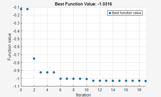 Figure Optimization Plot Function contains an axes object. The axes object with title Best Function Value: -1.0316, xlabel Iteration, ylabel Function value contains an object of type scatter. This object represents Best function value.