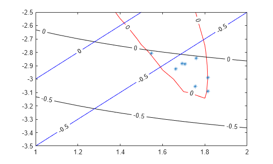 Figure contains an axes object. The axes object contains 4 objects of type contour, line. One or more of the lines displays its values using only markers