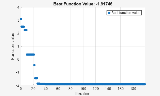 Figure Optimization Plot Function contains an axes object. The axes object with title Best Function Value: -1.91746, xlabel Iteration, ylabel Function value contains an object of type scatter. This object represents Best function value.