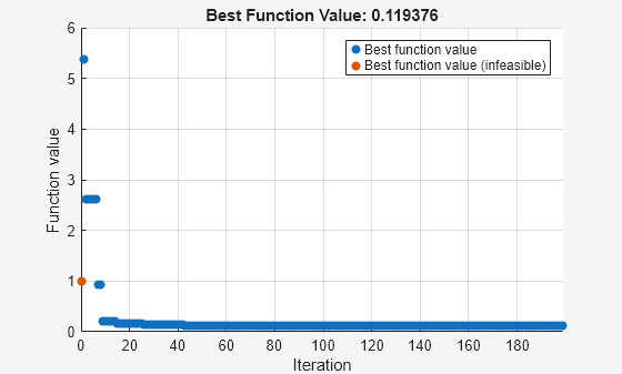 Figure Optimization Plot Function contains an axes object. The axes object with title Best Function Value: 0.119376, xlabel Iteration, ylabel Function value contains 2 objects of type scatter. These objects represent Best function value, Best function value (infeasible).