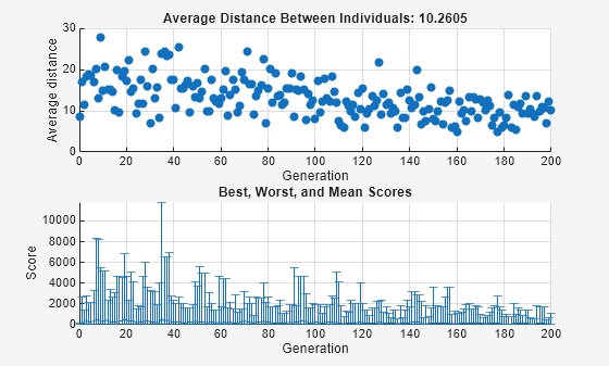 Figure Genetic Algorithm contains 2 axes objects. Axes object 1 with title Average Distance Between Individuals: 10.2605, xlabel Generation, ylabel Average distance contains an object of type scatter. Axes object 2 with title Best, Worst, and Mean Scores, xlabel Generation, ylabel Score contains an object of type errorbar.