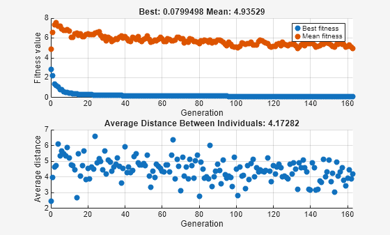 Figure Genetic Algorithm contains 2 axes objects. Axes object 1 with title Best: 0.0799498 Mean: 4.93529, xlabel Generation, ylabel Fitness value contains 2 objects of type scatter. These objects represent Best fitness, Mean fitness. Axes object 2 with title Average Distance Between Individuals: 4.17282, xlabel Generation, ylabel Average distance contains an object of type scatter.