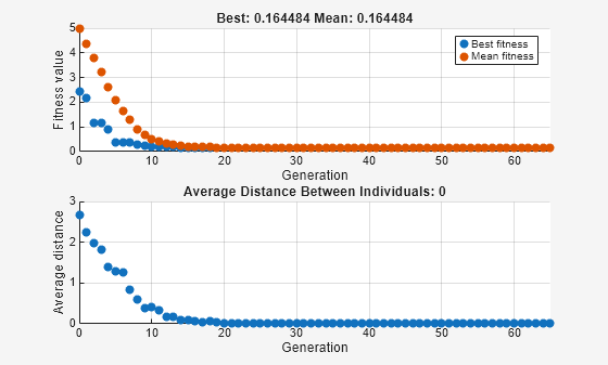 Figure Genetic Algorithm contains 2 axes objects. Axes object 1 with title Best: 0.164484 Mean: 0.164484, xlabel Generation, ylabel Fitness value contains 2 objects of type scatter. These objects represent Best fitness, Mean fitness. Axes object 2 with title Average Distance Between Individuals: 0, xlabel Generation, ylabel Average distance contains an object of type scatter.