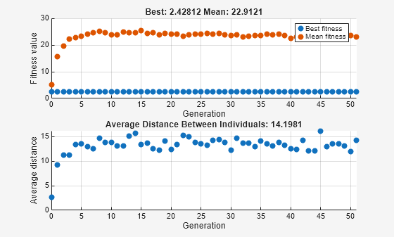 Figure Genetic Algorithm contains 2 axes objects. Axes object 1 with title Best: 2.42812 Mean: 22.9121, xlabel Generation, ylabel Fitness value contains 2 objects of type scatter. These objects represent Best fitness, Mean fitness. Axes object 2 with title Average Distance Between Individuals: 14.1981, xlabel Generation, ylabel Average distance contains an object of type scatter.