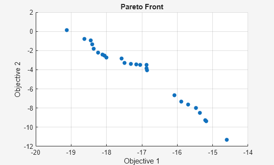 Figure Genetic Algorithm contains an axes object. The axes object with title Pareto Front, xlabel Objective 1, ylabel Objective 2 contains an object of type scatter.