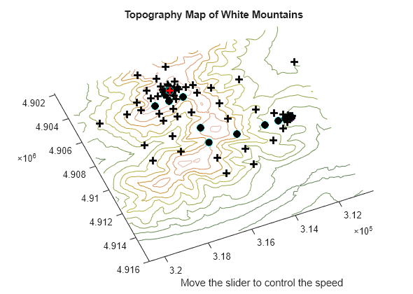 Figure Pattern Search contains an axes object. The axes object with title Topography Map of White Mountains, xlabel Move the slider to control the speed contains 98 objects of type contour, line. One or more of the lines displays its values using only markers