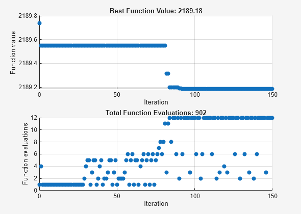 Figure Pattern Search contains 2 axes objects. Axes object 1 with title Best Function Value: 2189.18, xlabel Iteration, ylabel Function value contains an object of type scatter. Axes object 2 with title Total Function Evaluations: 902, xlabel Iteration, ylabel Function evaluations contains an object of type scatter.