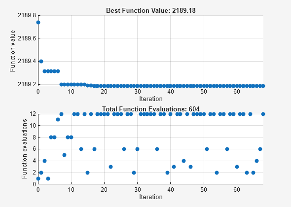 Figure Pattern Search contains 2 axes objects. Axes object 1 with title Best Function Value: 2189.18, xlabel Iteration, ylabel Function value contains an object of type scatter. Axes object 2 with title Total Function Evaluations: 604, xlabel Iteration, ylabel Function evaluations contains an object of type scatter.
