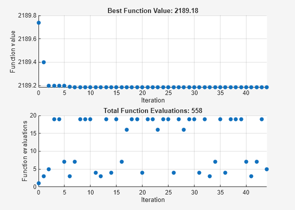 Figure Pattern Search contains 2 axes objects. Axes object 1 with title Best Function Value: 2189.18, xlabel Iteration, ylabel Function value contains an object of type scatter. Axes object 2 with title Total Function Evaluations: 558, xlabel Iteration, ylabel Function evaluations contains an object of type scatter.