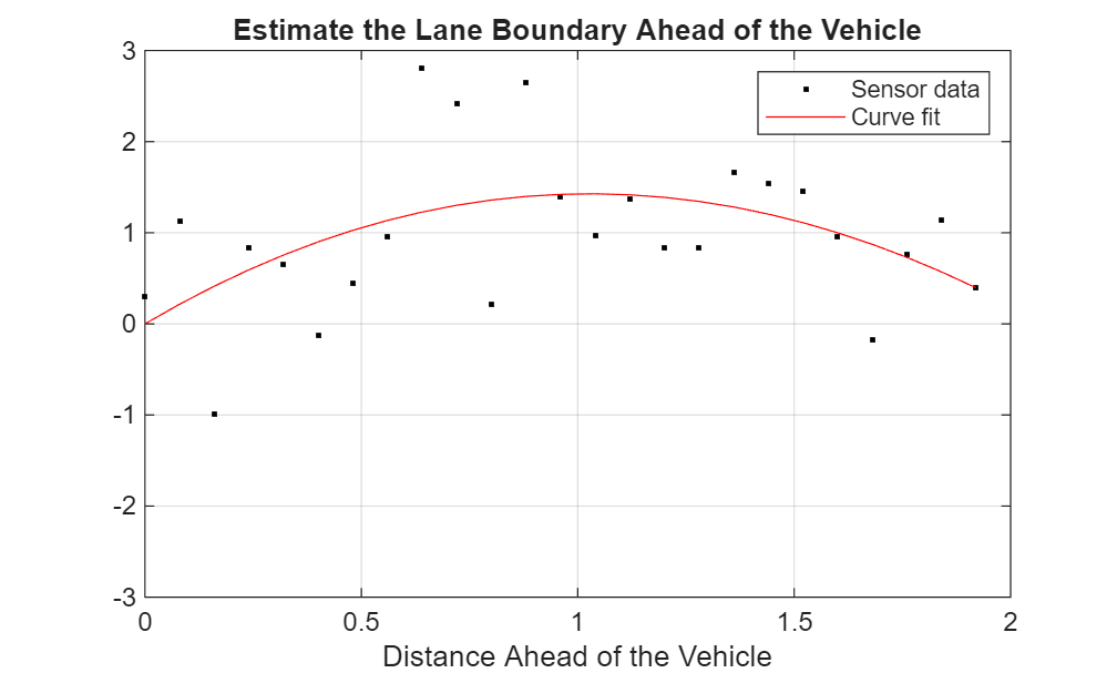 Figure contains an axes object. The axes object with title Estimate the Lane Boundary Ahead of the Vehicle, xlabel Distance Ahead of the Vehicle contains 2 objects of type line. One or more of the lines displays its values using only markers These objects represent Sensor data, Curve fit.