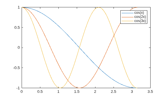 Figure contains an axes object. The axes object contains 3 objects of type line. These objects represent cos(x), cos(2x), cos(3x).