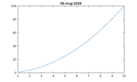 Figure contains an axes object. The axes object with title 06-Aug-2026 contains an object of type line.