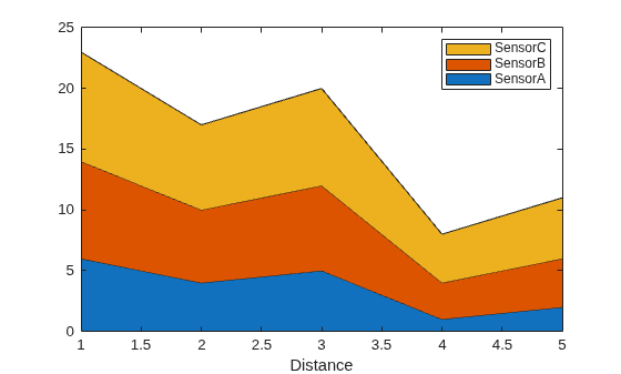 Figure contains an axes object. The axes object with xlabel Distance contains 3 objects of type area.