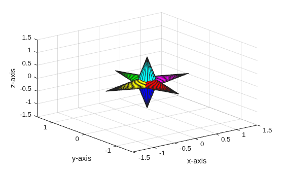 Figure contains an axes object. The axes object with xlabel x-axis, ylabel y-axis contains 6 objects of type surface.
