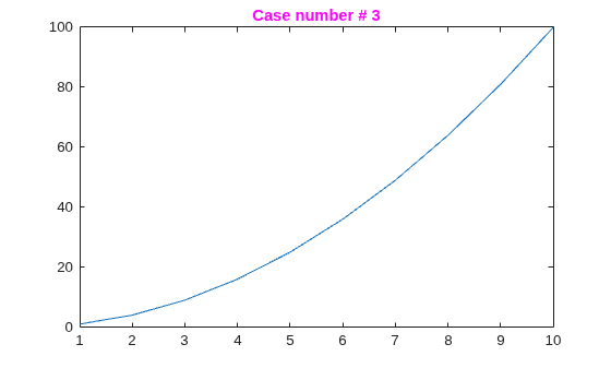 Figure contains an axes object. The axes object with title Case number # 3 contains an object of type line.