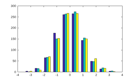 Figure contains an axes object. The axes object contains 3 objects of type patch. These objects represent x(:,1), x(:,2), x(:,3).