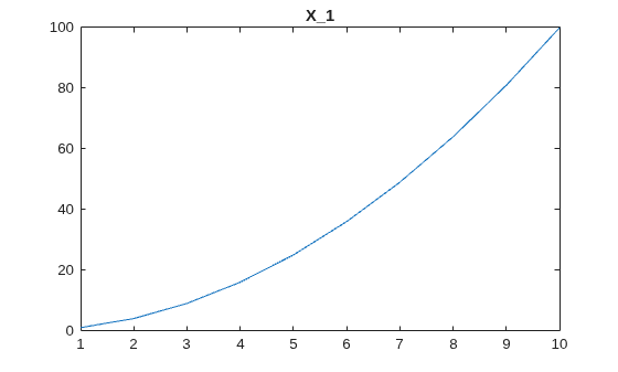 Figure contains an axes object. The axes object with title X_1 contains an object of type line.
