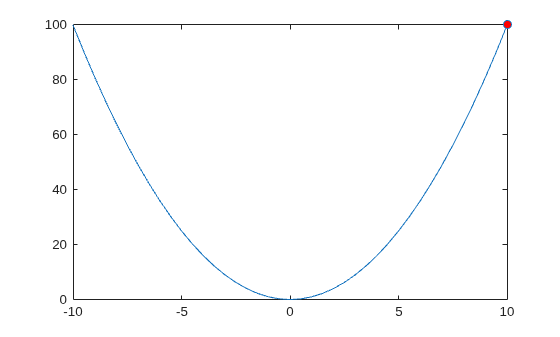 Figure contains an axes object. The axes object contains an object of type line.