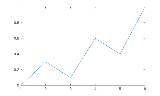 Figure contains an axes object. The axes object contains an object of type line.