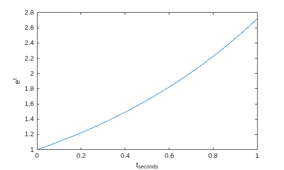 Figure contains an axes object. The axes object with xlabel t indexOf seconds baseline, ylabel e toThePowerOf t baseline contains an object of type line.