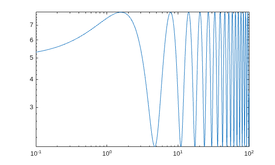 Figure contains an axes object. The axes object contains an object of type line.