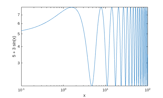 Figure contains an axes object. The axes object with xlabel x, ylabel 5 + 3 sin(x) contains an object of type line.