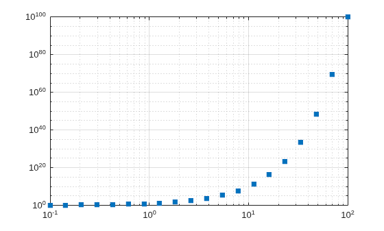 Figure contains an axes object. The axes contains a line object which displays its values using only markers.