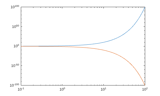 Figure contains an axes object. The axes object contains 2 objects of type line.