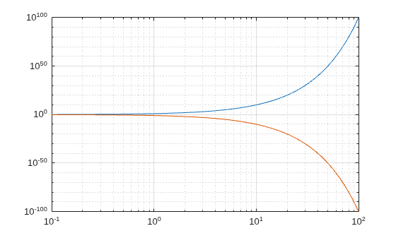 Figure contains an axes object. The axes object contains 2 objects of type line.