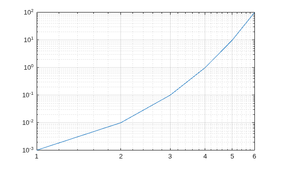 Figure contains an axes object. The axes object contains an object of type line.