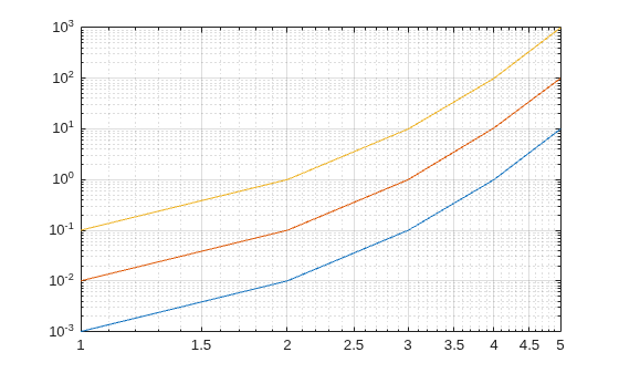 Figure contains an axes object. The axes object contains 3 objects of type line.