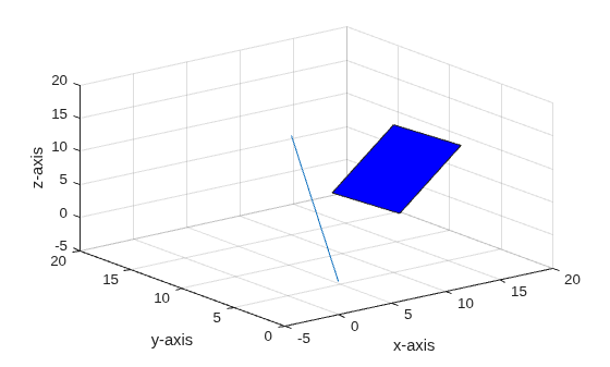 Figure contains an axes object. The axes object with xlabel x-axis, ylabel y-axis contains 2 objects of type rectangle, line.