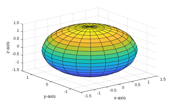 Figure contains an axes object. The axes object with xlabel x-axis, ylabel y-axis contains an object of type surface.