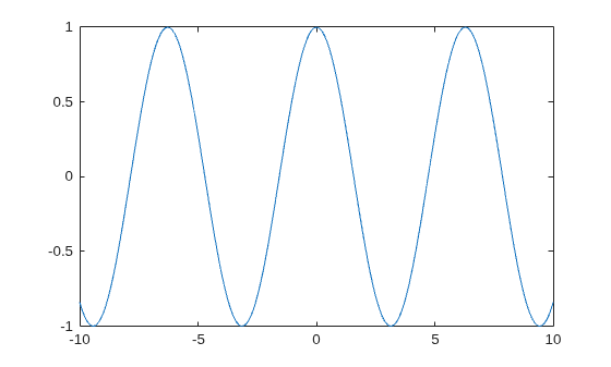 Figure contains an axes object. The axes object contains an object of type line.