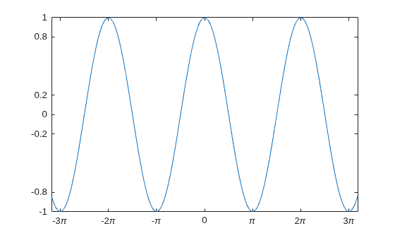 Figure contains an axes object. The axes object contains an object of type line.