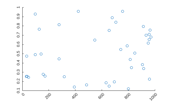 Figure contains an axes object. The axes object contains an object of type scatter.