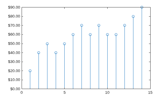 Figure contains an axes object. The axes object contains an object of type stem.