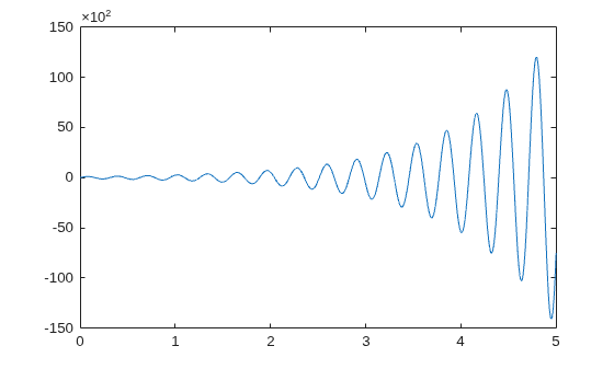 Figure contains an axes object. The axes object contains an object of type line.