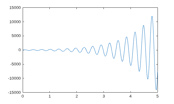 Figure contains an axes object. The axes object contains an object of type line.