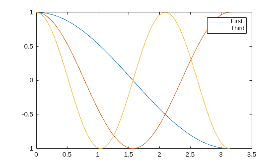 Figure contains an axes object. The axes object contains 3 objects of type line. These objects represent First, Third.