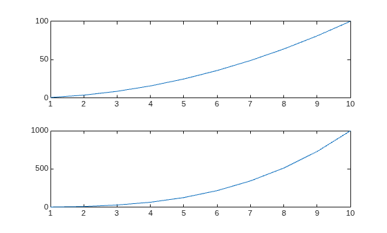 Figure contains 2 axes objects. Axes object 1 contains an object of type line. Axes object 2 contains an object of type line.