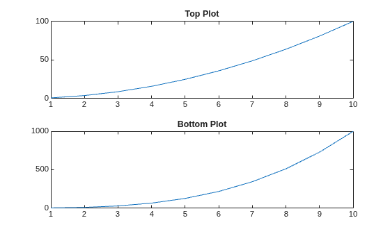Figure contains 2 axes objects. Axes object 1 with title Top Plot contains an object of type line. Axes object 2 with title Bottom Plot contains an object of type line.
