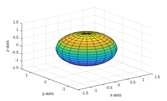 Figure contains an axes object. The axes object with xlabel x-axis, ylabel y-axis contains an object of type surface.
