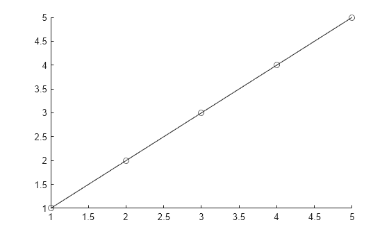Figure contains an axes object. The axes object contains an object of type animatedline.