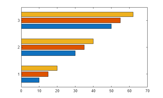 Figure contains an axes object. The axes object contains 3 objects of type bar.