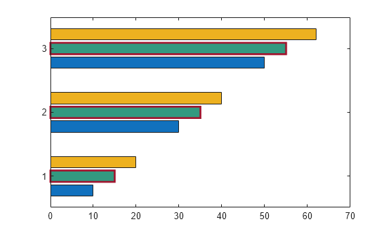 Figure contains an axes object. The axes object contains 3 objects of type bar.