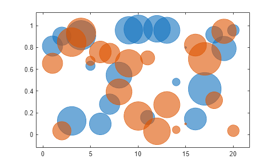 Figure contains an axes object. The axes object contains 2 objects of type bubblechart.