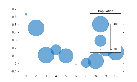 Figure contains an axes object and an object of type bubblelegend. The axes object contains an object of type bubblechart.
