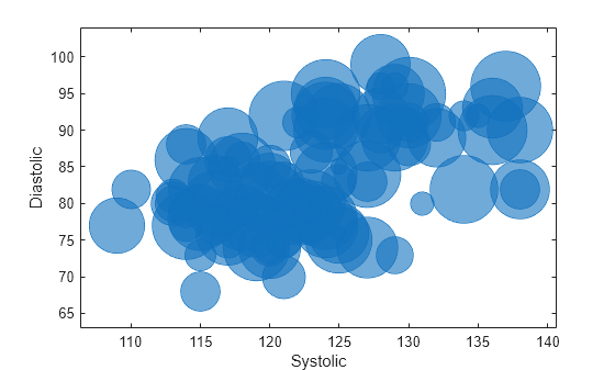 Figure contains an axes object. The axes object with xlabel Systolic, ylabel Diastolic contains an object of type bubblechart.