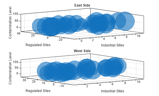 Figure contains 2 axes objects. Axes object 1 with title East Side, xlabel Industrial Sites, ylabel Regulated Sites contains an object of type bubblechart. Axes object 2 with title West Side, xlabel Industrial Sites, ylabel Regulated Sites contains an object of type bubblechart.